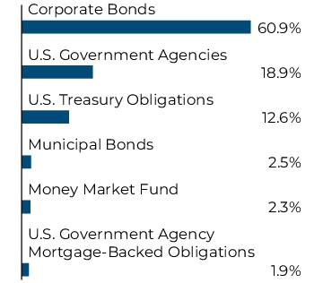 Graphical Representation - Allocation 2 Chart