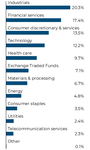 Graphical Representation - Allocation 1 Chart