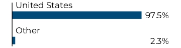 Graphical Representation - Allocation 2 Chart