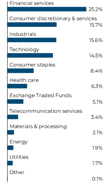 Graphical Representation - Allocation 1 Chart