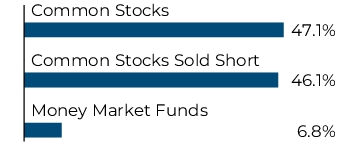 Graphical Representation - Allocation 1 Chart