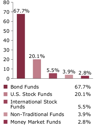 Port Comp - Portfolio Target Allocation Chart