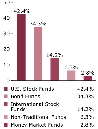 Port Comp - Portfolio Target Allocation Chart