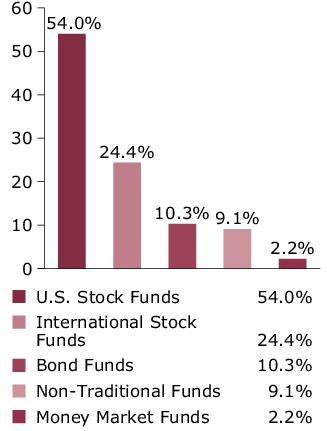 Port Comp - Portfolio Target Allocation Chart