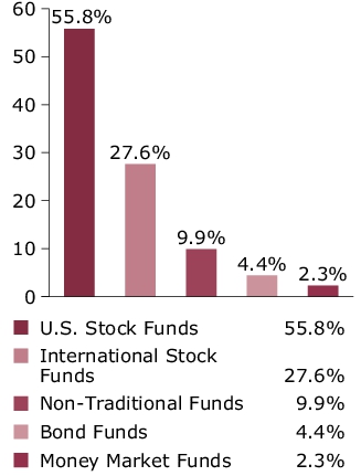 Port Comp - Portfolio Target Allocation Chart