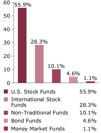 Port Comp - Portfolio Target Allocation Chart