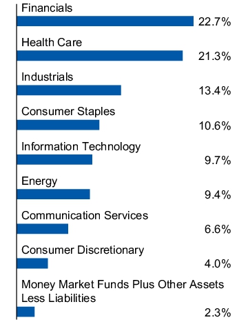 Graphical Representation - Allocation 1 Chart