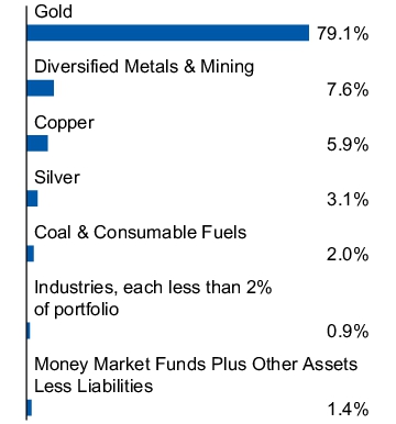 Graphical Representation - Allocation 1 Chart