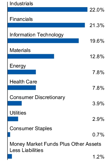 Graphical Representation - Allocation 1 Chart