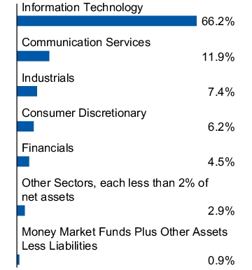 Graphical Representation - Allocation 1 Chart