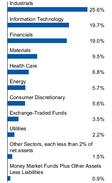 Graphical Representation - Allocation 1 Chart