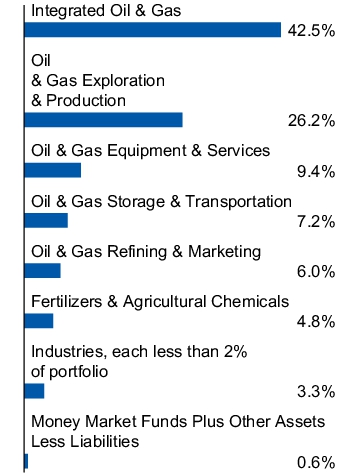 Graphical Representation - Allocation 1 Chart