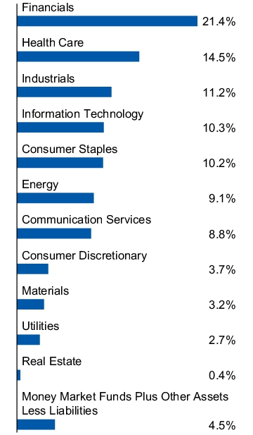 Graphical Representation - Allocation 1 Chart