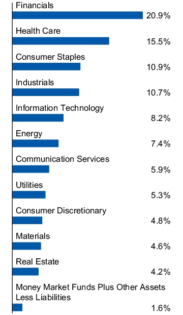 Graphical Representation - Allocation 1 Chart