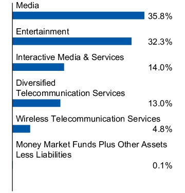 Graphical Representation - Allocation 1 Chart