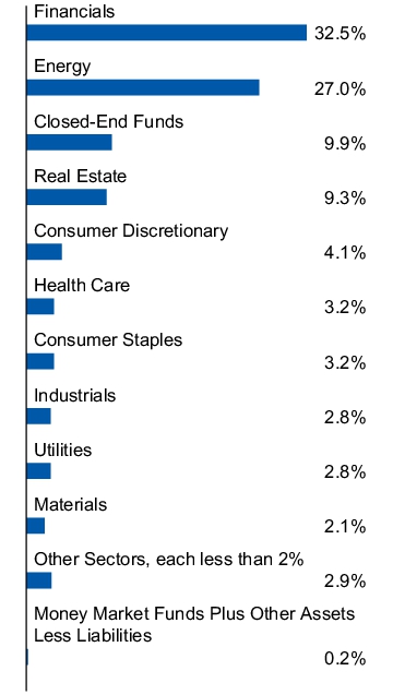 Graphical Representation - Allocation 1 Chart