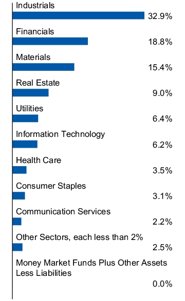 Graphical Representation - Allocation 1 Chart