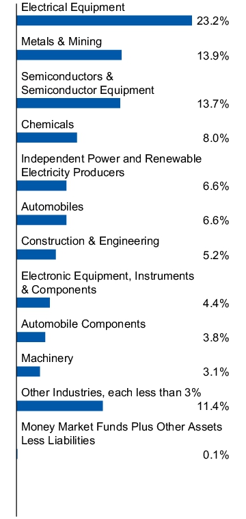 Graphical Representation - Allocation 1 Chart