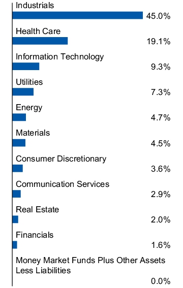 Graphical Representation - Allocation 1 Chart