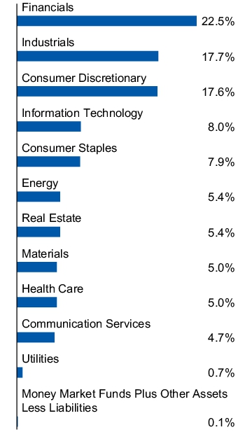 Graphical Representation - Allocation 1 Chart