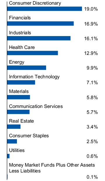 Graphical Representation - Allocation 1 Chart