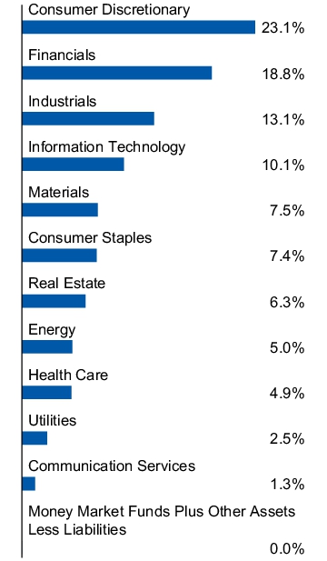 Graphical Representation - Allocation 1 Chart