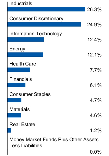 Graphical Representation - Allocation 1 Chart