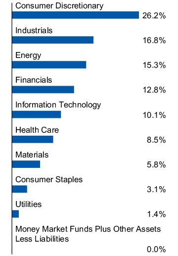 Graphical Representation - Allocation 1 Chart