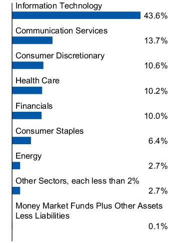 Graphical Representation - Allocation 1 Chart