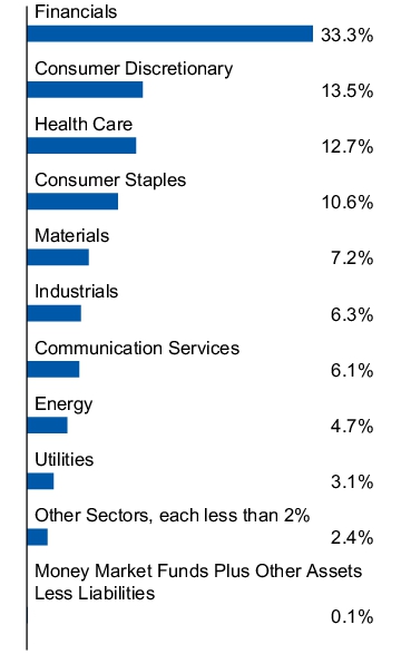 Graphical Representation - Allocation 1 Chart