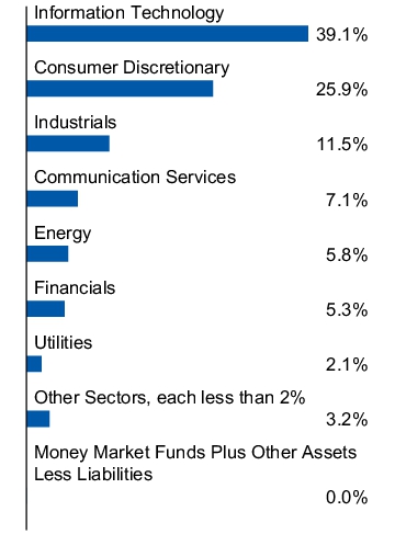 Graphical Representation - Allocation 1 Chart