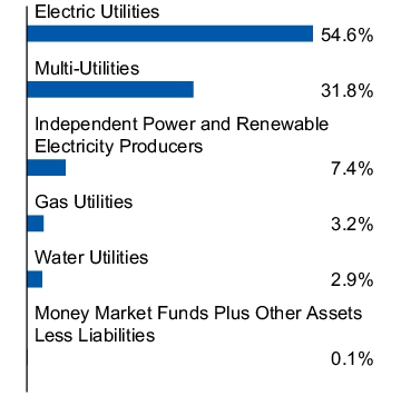 Graphical Representation - Allocation 1 Chart