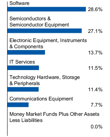 Graphical Representation - Allocation 1 Chart