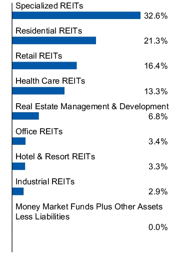 Graphical Representation - Allocation 1 Chart