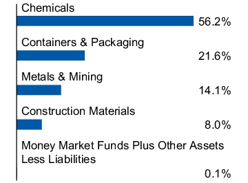 Graphical Representation - Allocation 1 Chart