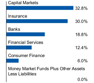 Graphical Representation - Allocation 1 Chart