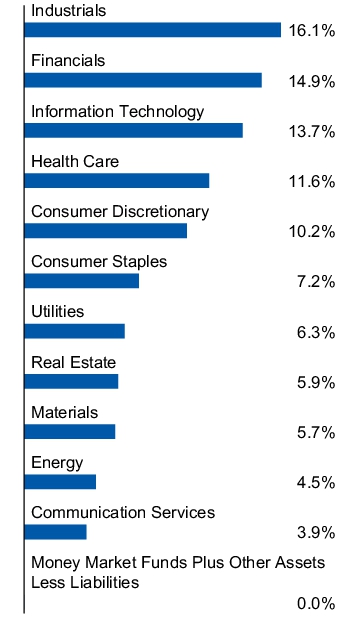 Graphical Representation - Allocation 1 Chart