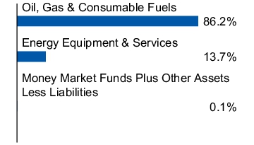 Graphical Representation - Allocation 1 Chart