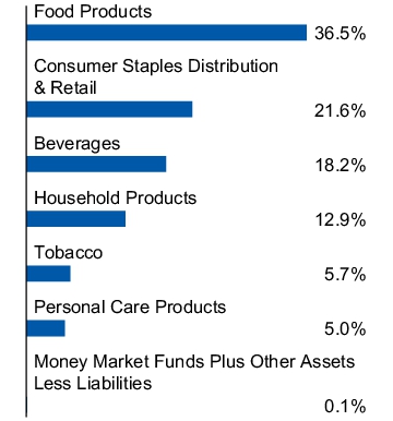 Graphical Representation - Allocation 1 Chart