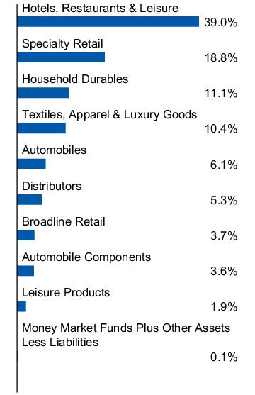 Graphical Representation - Allocation 1 Chart