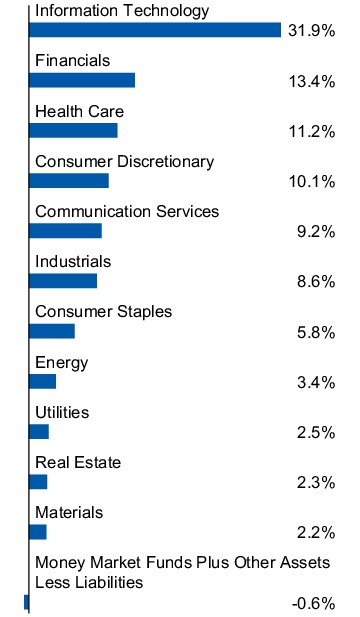 Graphical Representation - Allocation 1 Chart