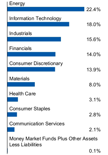 Graphical Representation - Allocation 1 Chart