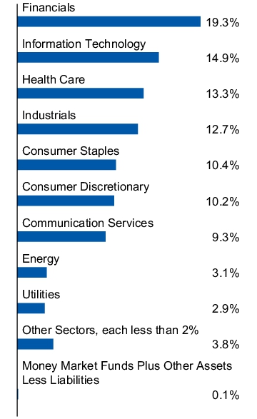 Graphical Representation - Allocation 1 Chart