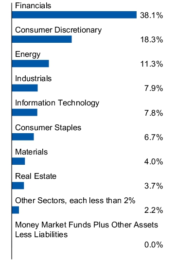 Graphical Representation - Allocation 1 Chart