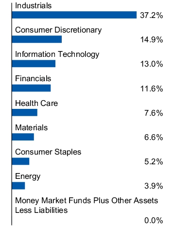 Graphical Representation - Allocation 1 Chart