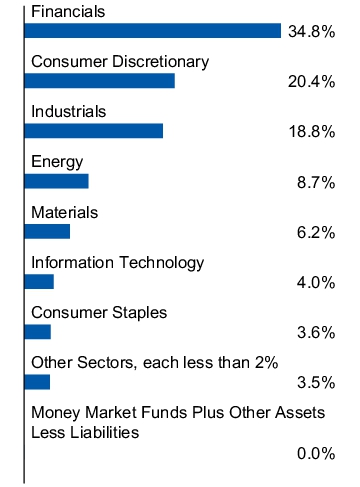 Graphical Representation - Allocation 1 Chart