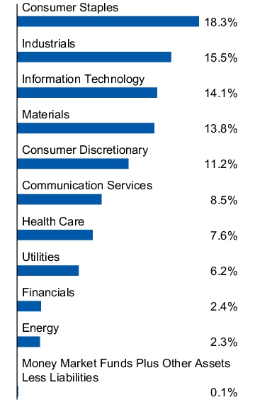 Graphical Representation - Allocation 1 Chart