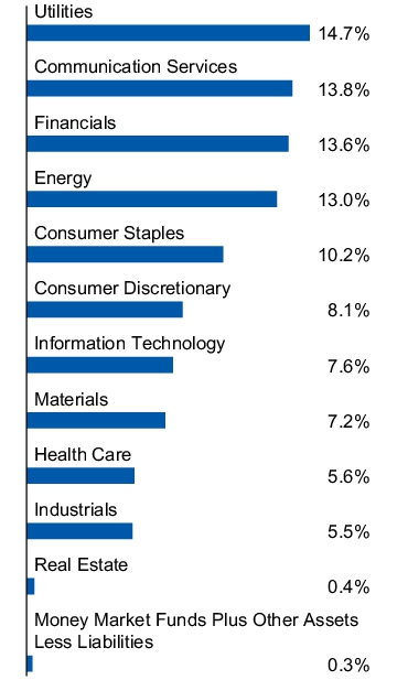 Graphical Representation - Allocation 1 Chart