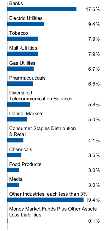 Graphical Representation - Allocation 1 Chart