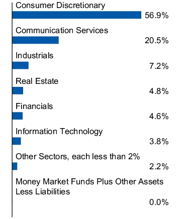 Graphical Representation - Allocation 1 Chart